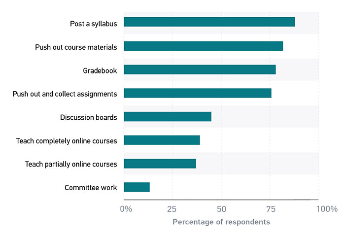 Figure 8: Pushing out information has been the most common use of the LMS across the 2014, 2015 and in the 2017 study, this category was decomposed for the first time into a set of types of information that a faculty member might want to push out: the syllabus, handouts, and assignments. All three of these were among the most common uses of the LMS, with three-quarters or more of faculty using the LMS for those purposes. 