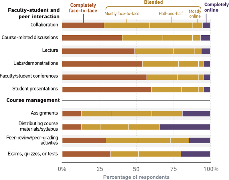 Bar graph illustrating teaching environment preferences for specific course-related activities and assignments