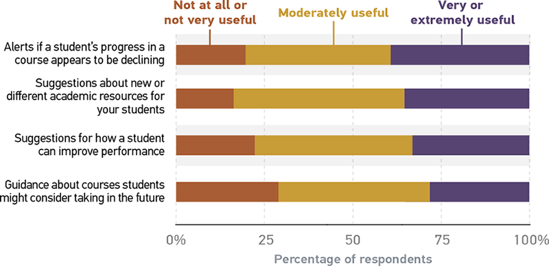 Bar graph illustrating faculty ratings of student success tools