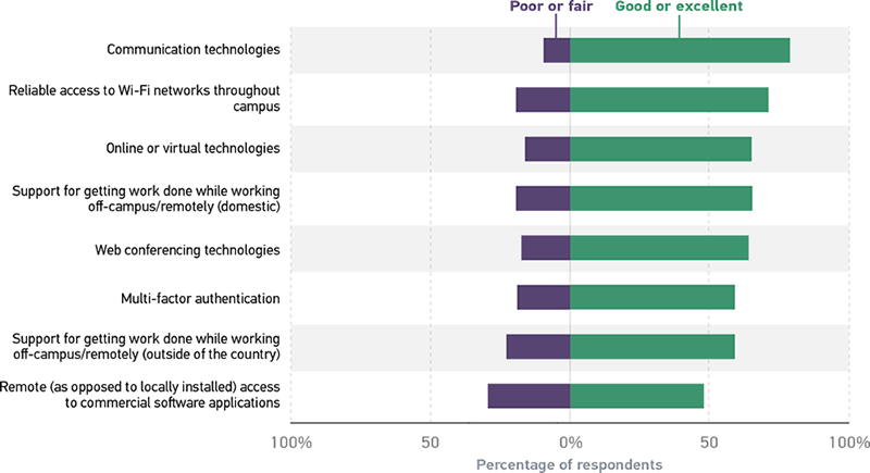 Bar graph illustrating faculty ratings of connection and communication resources