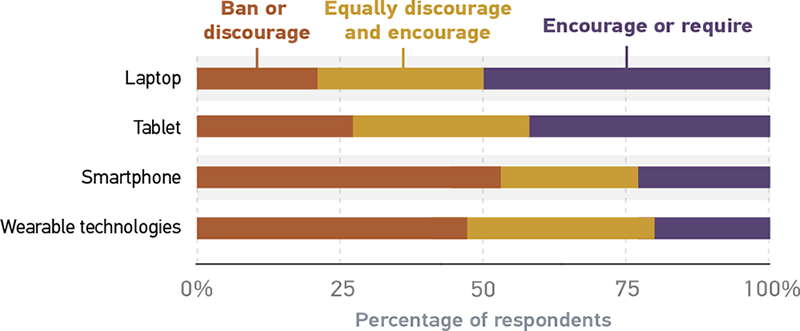 Bar graph illustrating faculty classroom policies on mobile devices