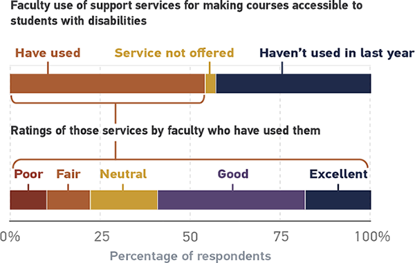 Bar graph illustrating faculty use and ratings of support services for making courses accessible to students with disabilities