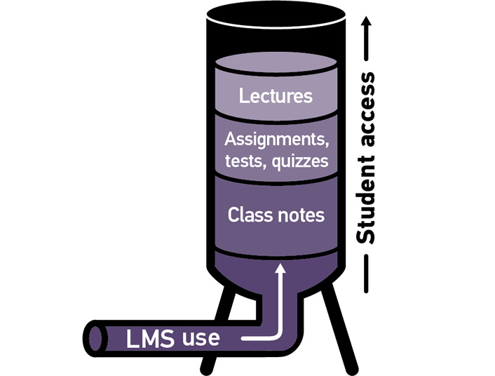 hopper schematic illustrating LMS functions for students