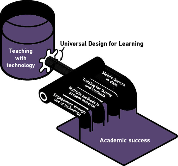 UDL expanding the impact of teaching with technology