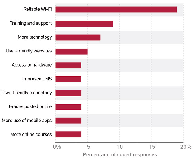 Bar graph showing the percentage of responses in each category: Reliable Wi-Fi: 19% Training and support: 9% More technology: 7% User-friendly websites: 5% Access to hardware: 4% Improved LMS: 4% User-friendly technology: 4% Grades posted online: 4% More use of mobile apps: 4% More online courses: 4%