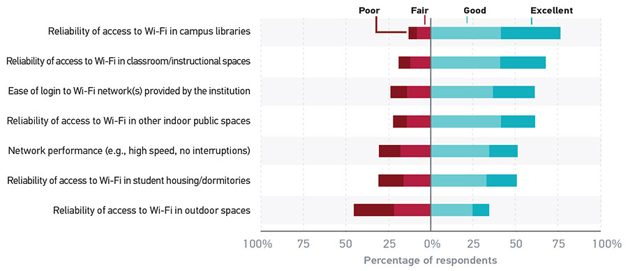 Bar graph showing the percentage of responses rating each category Poor/Fair and Good/Excellent: Reliability of access to Wi-Fi in campus libraries: Poor/Fair 13%; Good/Excellent 76%. Reliability of access to Wi-Fi in classroom/instructional spaces: Poor/Fair 23%; Good/Excellent 68%. Ease of login to Wi-Fi network(s) provided by the institution: Poor/Fair 25%; Good/Excellent 72%. Reliability of access to Wi-Fi in other indoor public spaces: Poor/Fair 24%; Good/Excellent 61%. Network performance (e.g., high speed, no interruptions): Poor/Fair 30%; Good/Excellent 51%. Reliability of access to Wi-Fi in student housing/dormitories: Poor/Fair 32%; Good/Excellent 51%. Reliability of access to Wi-Fi in outdoor spaces: Poor/Fair 48%; Good/Excellent 32%.