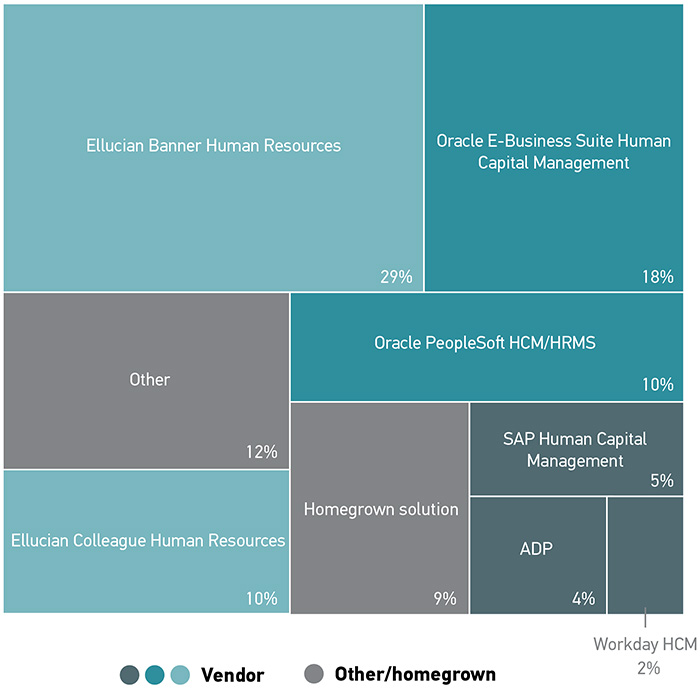 Figure 10: Nearly four-fifths (78%) of the market is using a solution from one of the top 5 vendors