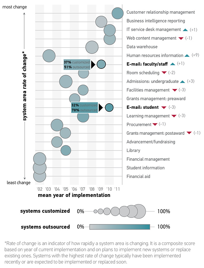 Figure 11: student e-mail systems drop in our rate-of-change ranking and faculty/staff e-mail systems climb a spot