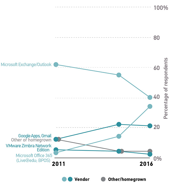 Figure 12: For faculty/staff e-mail, Microsoft continues to dominate the market (74%), although we are seeing a shift away from Exchange (62% in 2011 versus 40% in 2016) in favor of Office 365 (3% in 2011 versus 34% in 2016)