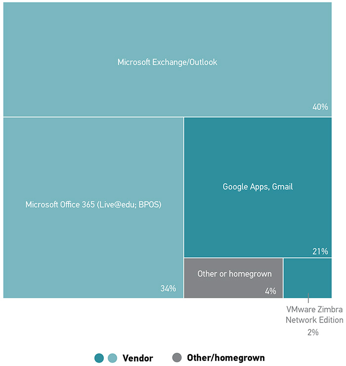 Figure 13: For faculty/staff e-mail, Microsoft continues to dominate the market (74%)