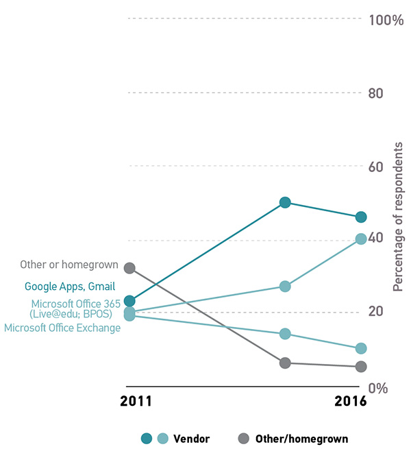 Figure 14: Between 2011 and 2016, Office 365 has also made strides in the student e-mail space (20% in 2011 versus 40% in 2016)