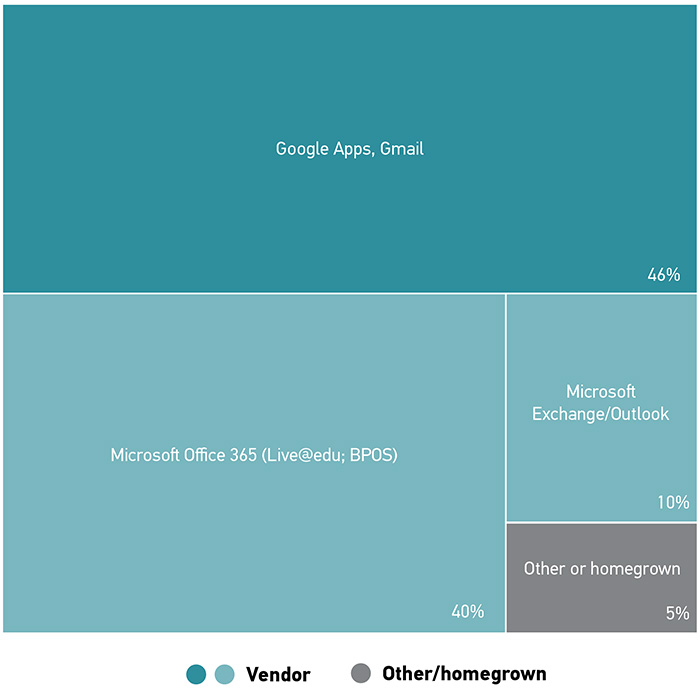 Figure 15: the market leader for student e-mail remains Google Apps/Gmail in 2016 (46%)