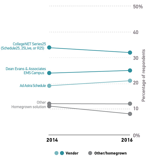 Figure 17: The homogeneous market has remained relatively stable from 2014 to 2016