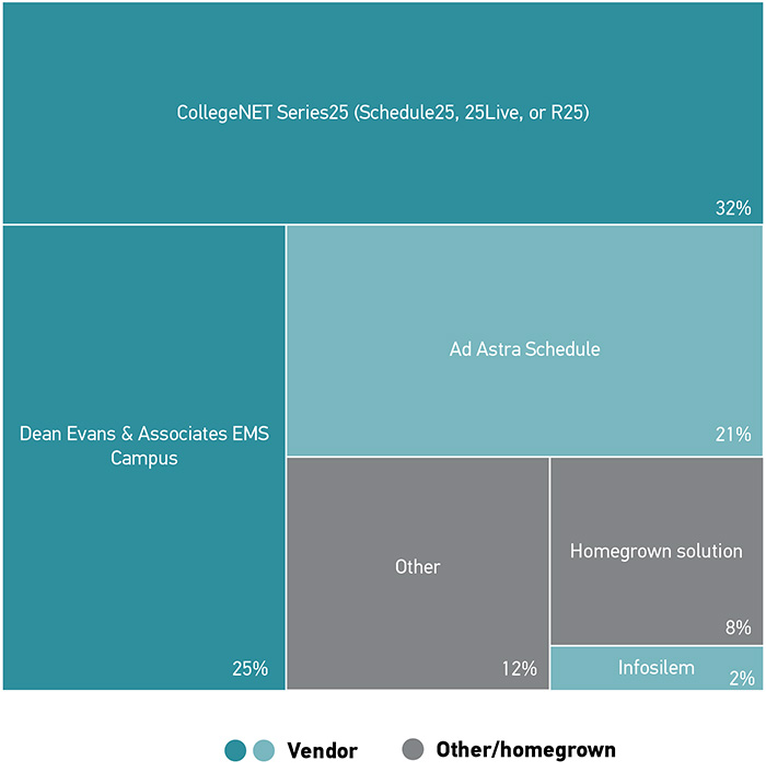 Figure 18: CollegeNET Series25 (32%) remains the market leader, and Dean Evans & Associates (25%) follows at a close second