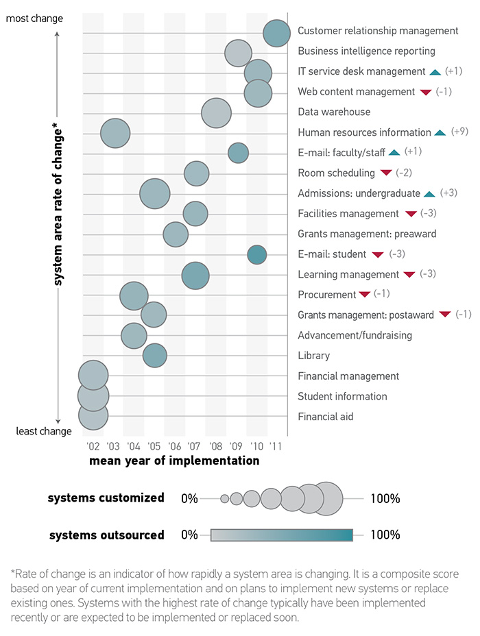 Figure 1: In 2016, as institutions moved beyond challenges with web content management, room scheduling, facilities management, student e-mail, learning management, procurement, and postaward grants management, the rate-of-change ranking for these system areas decreased