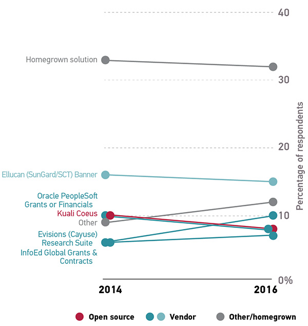 Figure 20: Both preaward and postaward system markets show shifts away from homegrown solutions and increases in uses of “other” solutions, those with less than 2% market share