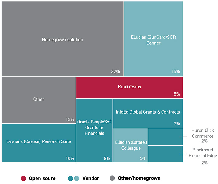 Figure 21: Increases in uses of other solutions indicates increased diversity in these already heterogeneous markets and creates the potential for new market leaders in future years. In 2016, the preaward market continues to be dominated by homegrown solutions (32%)