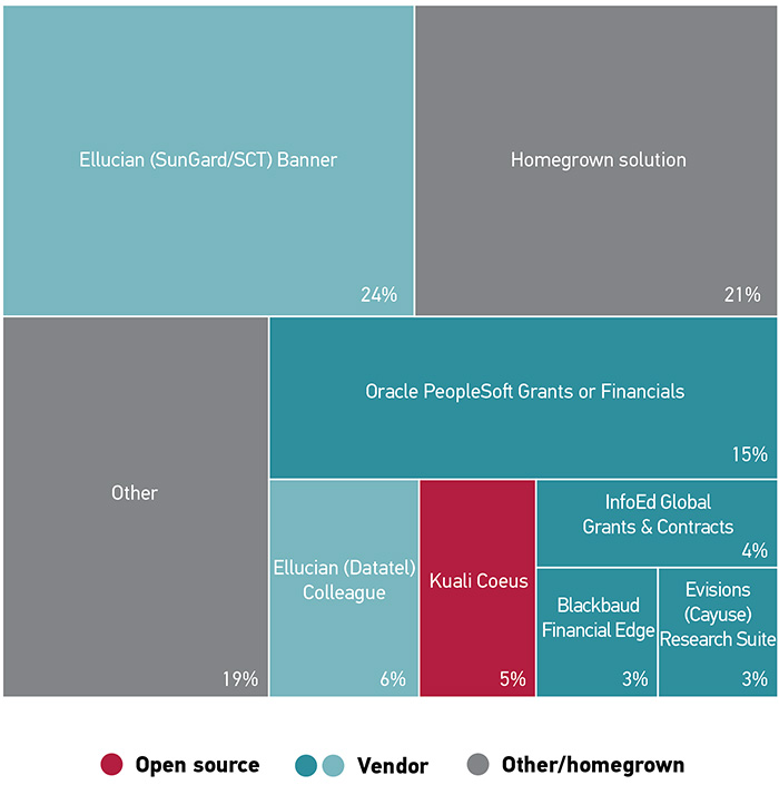 Figure 23: the postaward market is led by Ellucian (SunGard/SCT) Banner (24%)