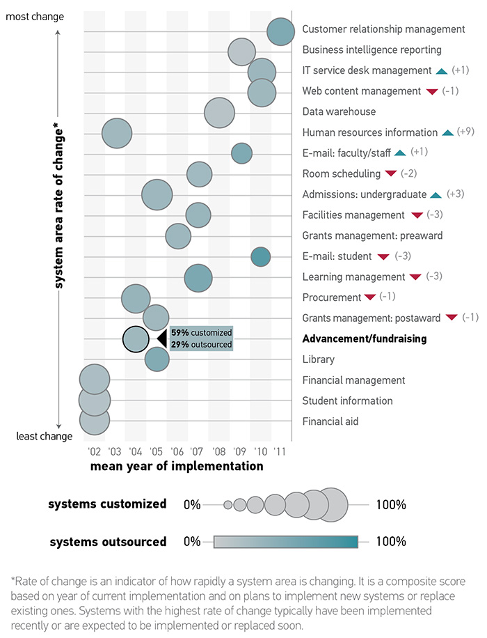 Figure 24: In 2016, the advancement/fundraising system market remains in the bottom fourth of our system area rate-of-change ranking