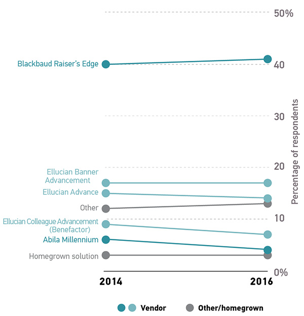 Figure 25: This stable market reveals only slight shifts in market share between 2014 and 2016