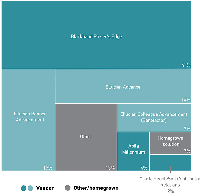 Figure 26: Institutions continue to prefer market leader Blackbaud Raiser's Edge (41%), followed by a variety of Ellucian solutions—Banner Advancement, 17%; Advance, 14%; and Colleague Advancement, (Benefactor), 7%