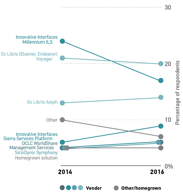 Figure 28: Market shifts that did occur between 2014 and 2016 reveal changes in implemented solutions, not vendor preference