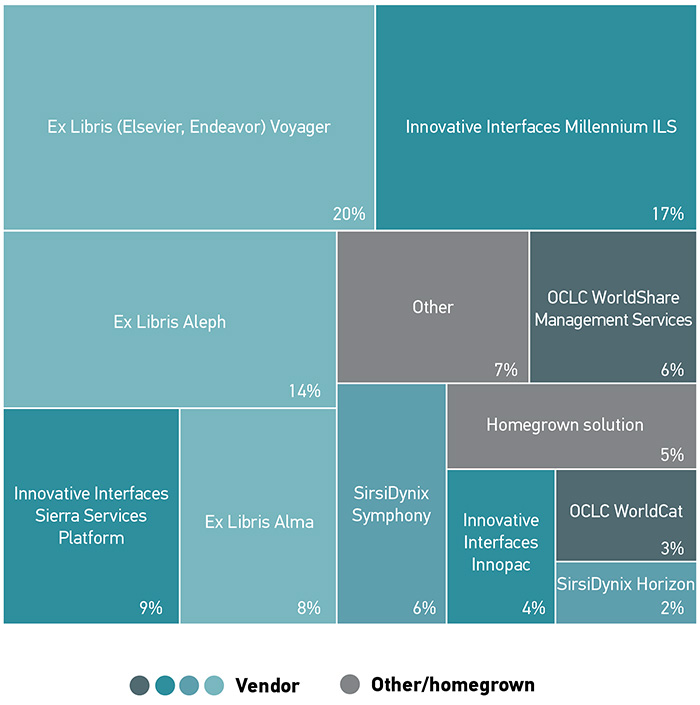 Figure 29: in 2016, 10 different solutions were implemented in at least 2% or more of institutions