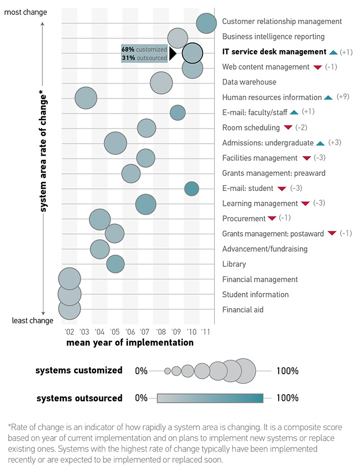 Figure 2: The IT service desk management system market was the third fastest-changing system area in 2016, moving up one slot from 2015