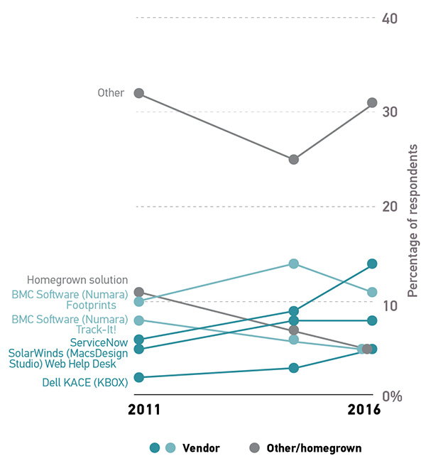 Figure 3: market share for ServiceNow increased from 6% in 2011 to 14% in 2016; institutions are also moving away from homegrown solutions (11% in 2011 versus 5% in 2016)