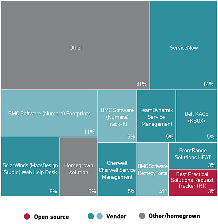Figure 4: just over half of institutions use one of the top 5 vendors (BMC Software, 20%; ServiceNow, 14%; SolarWinds, 8%; TeamDynamix, 5%; Dell KACE, 5%)