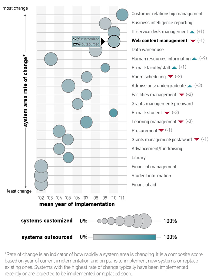 Figure 5: The heterogeneous web content management system market was the fourth fastest-changing system area of 20 areas analyzed in CDS 2016