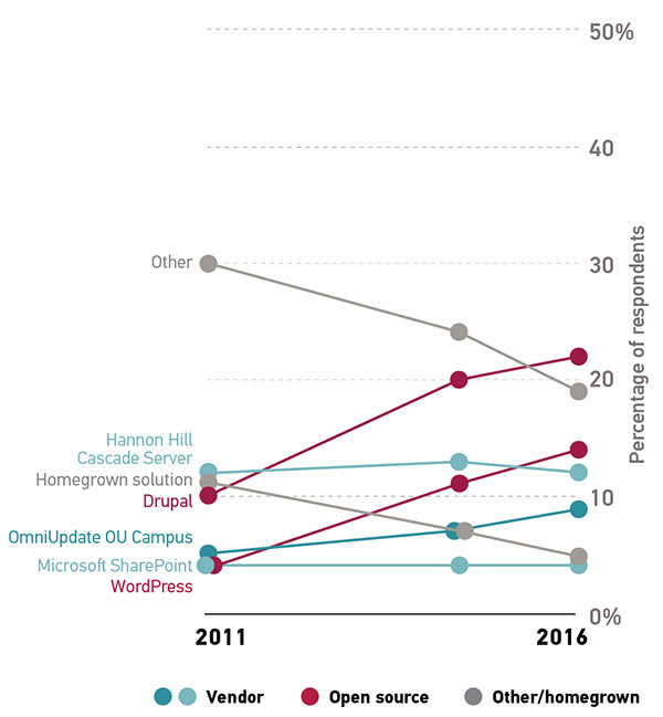 Figure 6: Major shifts in the market shares for Drupal (10% in 2011 versus 22% in 2016) and WordPress (4% in 2011 and 14% in 2016) have contributed to the change from 2011 to 2016