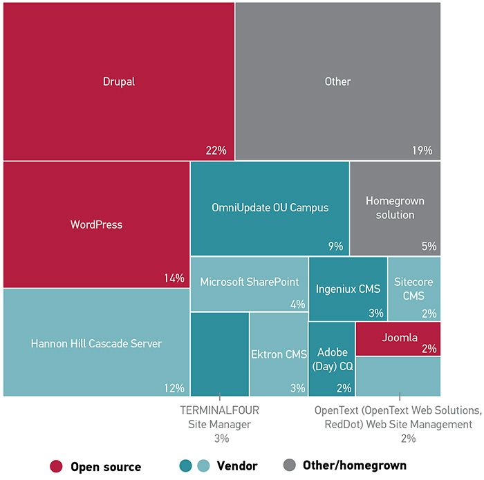 Figure 7: Drupal and WordPress are the current web content management system market leaders