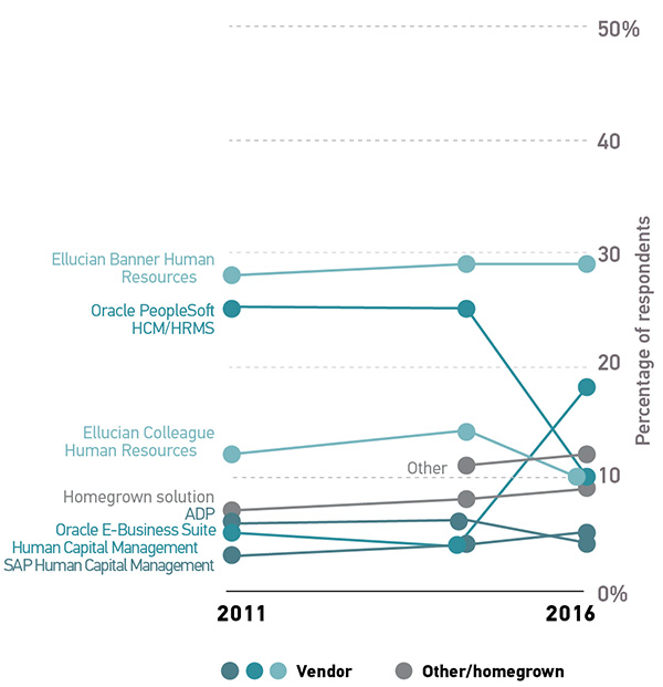 Figure 9: Market trends between 2011 and 2016 reflect a consistent preference for Ellucian Banner Human Resources (29% of the market) and a shift in solutions used in the Oracle share of the market (5% in 2011 versus 18% in 2016 for Oracle E-Business Suite Human Capital Management; 25% in 2011 versus 10% in 2016 for Oracle PeopleSoft HCM/HRMS