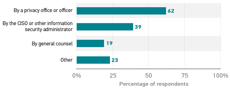 Bar graph showing the percentage of respondents who indicated that their institution manages privacy in each category. By a privacy office or privacy officer 62%. By the CISO or other information security administrator 39%. By general counsel 19%. Other 23%.