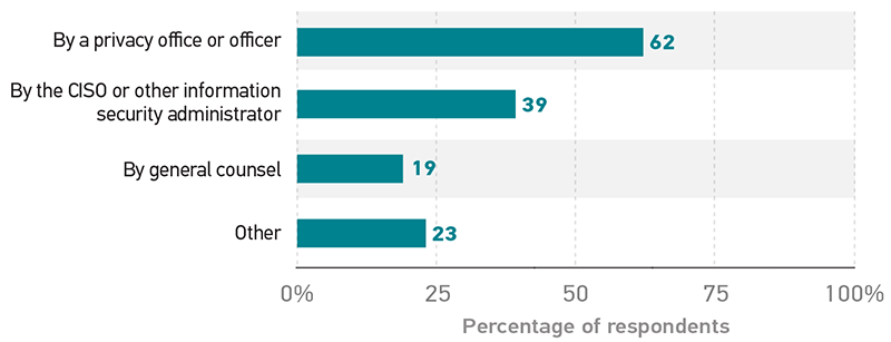 Bar graph showing the percentage of respondents who indicated that their institution manages privacy in each category. By a privacy office or privacy officer	62%. By the CISO or other information security administrator	39%. By general counsel	19%. Other	23%.