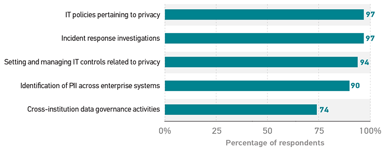 Bar graph showing the percentage of respondents who indicated each item as a key working touchpoint with IT. Incident response investigations	97%.  IT policies pertaining to privacy	97%.  Setting and managing IT controls related to privacy	94%.  Idenfication of PII across enterprise systems	90%.  Cross-institution data governance activities	74%.