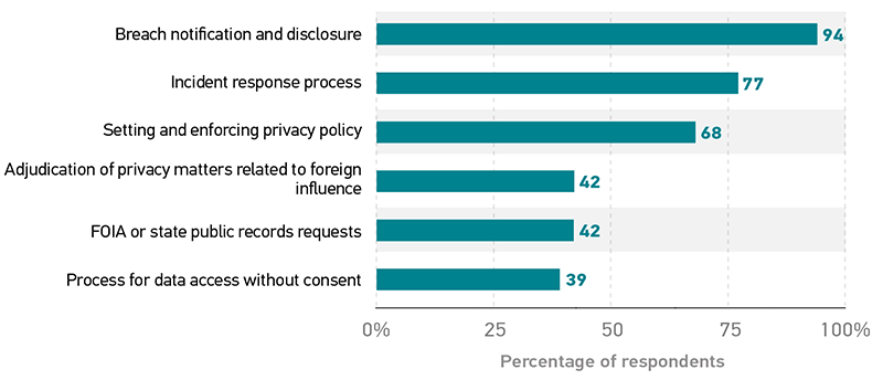 Bar graph showing the percentage of respondents who indicated that an item is a key working touchpoint with legal. Breach notification and disclosure 94%. Incident response process 77%. Setting and enforcing privacy policy 68%. FOIA or state public records requests 42%. Adjudication of privacy matters related to foreign influence 42%. Process for data access without consent 39%.