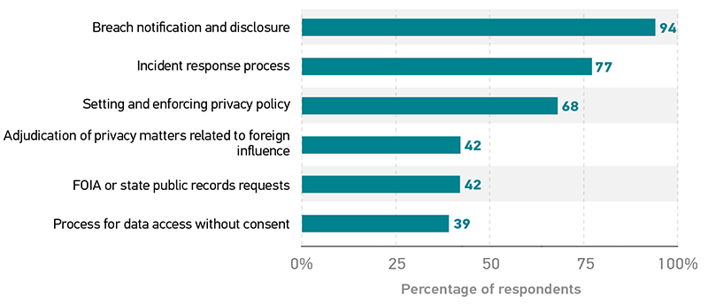 Bar graph showing the percentage of respondents who indicated that an item is a key working touchpoint with legal.  Breach notification and disclosure	94%.  Incident response process	77%.  Setting and enforcing privacy policy	68%.  FOIA or state public records requests	42%.  Adjudication of privacy matters related to foreign influence	42%.  Process for data access without consent	39%. 