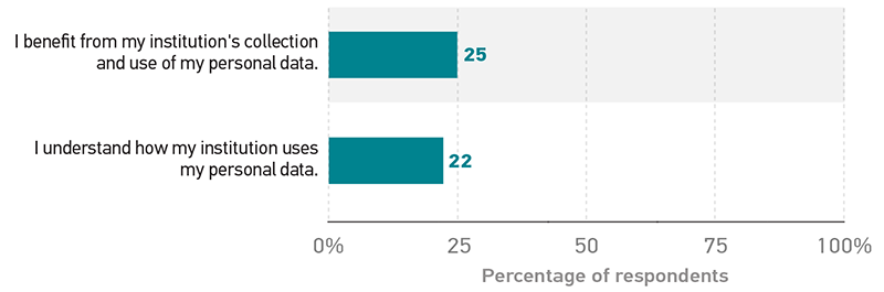 Bar graph showing the percentage of respondents who indicated their agreement with each sentence. I benefit from my institution's collection and use of my personal data.	25%. I understand how my institution uses my personal data.	22%.