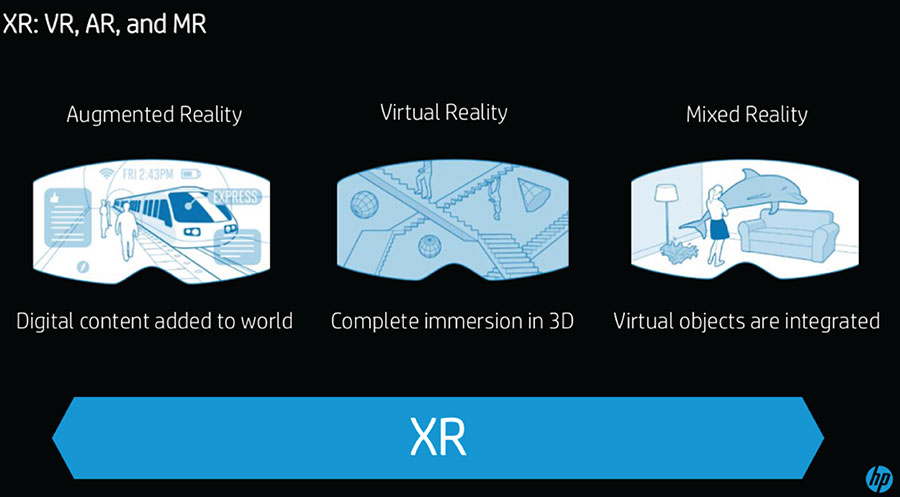 XR: VR, AR and MR. Augmented Reality: Digital content added to world. Virtual Reality: Complete immersion in 3D. Mixed Reality: Virtual objects are integrated.
