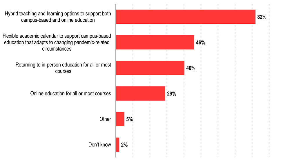 Bar graph showing the percentage of respondents who chose each category (Note: respondents could choose multiple options). Hybrid teaching and learning options to support both campus-based and online education 82%. Flexible academic calendar to support campus-based education that adapts to changing pandemic-related circumstances 46%. Returning to in-person education for all or most courses 40%. Online education for all or most courses 29%. Other 5%. Don't know 2%.