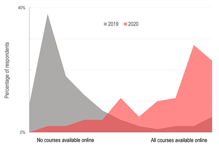 area graph showing the proportion of courses that were online in 2019 vs 2020.