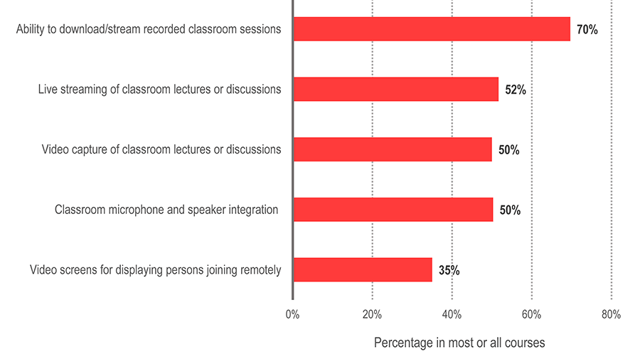 Bar graph showing the percentage of respondents who chose each category.  Ability to download/stream recorded classroom sessions 70%.  Live streaming of classroom lectures or discussions 52%.  Video capture of classroom lectures or discussions 50%.  Classroom microphone and speaker integration 50%.  Video screens for displaying persons joining remotely 35%.
