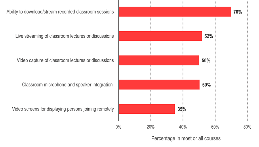 Bar graph showing the percentage of respondents who chose each category. Ability to download/stream recorded classroom sessions 70%. Live streaming of classroom lectures or discussions 52%. Video capture of classroom lectures or discussions 50%. Classroom microphone and speaker integration 50%. Video screens for displaying persons joining remotely 35%.