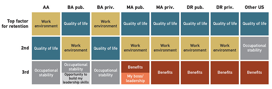 AABA pub.BA priv.MA pub.MA priv.DR pub.DR priv.Other US Top factor for retention Work environment Quality of lifeWork environment Quality of life Quality of life Quality of life Quality of life Quality of life 2nd Quality of life Work environment Quality of life Work environment Work environment Work environment Work environment Occupational stability 3rd Occupational stability Occupational stability Opportunity to build my leadership skills Occupational stability Benefits My boss/ leadership BenefitsBenefitsBenefitsBenefits