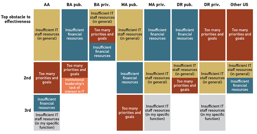 AABA pub.BA priv.MA pub.MA priv.DR pub.DR priv.Other US  Top obstacle to  effectiveness  Insufficient IT  staff resources  (in general)  Insufficient  financial  resources  Insufficient IT  staff resources  (in general)  Too many  priorities and  goals   Insufficient  financial  resources   Insufficient IT  staff resources  (in general)  Insufficient  financial  resources  Insufficient  financial  resources  Too many  priorities and  goals  Too many  priorities and  goals  2nd  Too many  priorities and  goals  Too many  priorities and  goals  Institutional  leadership’s  lack of  interest in IT   Insufficient  financial  resources  Insufficient IT  staff resources  (in general)  Insufficient IT  staff resources  (in general)  Too many  priorities and  goals   Insufficient IT  staff resources  (in general)  Insufficient IT  staff resources  (in general)  Insufficient  financial  resources   3rd  Insufficient  financial  resources  Insufficient IT  staff resources  (in my specific  function)   Too many  priorities and  goals  Insufficient IT  staff resources  (in my specific  function)  Insufficient IT  staff resources  (in my specific  function) 