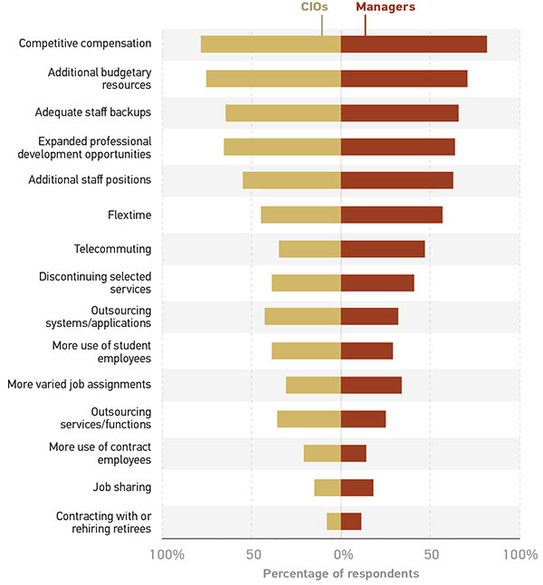 Bar graph showing important factors to maintaining the IT workforce, by approximate percentage of respondents. Competitive compensation: CIOs = 75%; Managers = 75% Additional budgetary resources: CIOs = 70%; Managers = 70% Adequate staff backups: CIOs = 60%; Managers = 60% Expanded professional development opportunities: CIOs = 60%; Managers = 60% Additional staff positions: CIOs = 55%; Managers = 60% Flextime: CIOs = 45%; Managers = 55% Telecommuting: CIOs = 40%; Managers = 48% Discontinuing selected services: CIOs = 42%; Managers = 42% Outsourcing systems/applications: CIOs = 47%; Managers = 35% More use of student employees: CIOs = 45%; Managers = 35% More varied job assignments: CIOs = 35%; Managers = 38% Outsourcing services/functions: CIOs = 40%; Managers = 25% More use of contract employees: CIOs = 25%; Managers = 12% Job sharing: CIOs = 13%; Managers = 15% Contracting with or rehiring retirees: CIOs = 5%; Managers = 8%