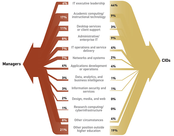 Managers CIOs IT executive leadership6%44% Academic computing/ instructional technology17%9% Desktop services or client support11%3% Administrative/ enterprise IT8%9% IT operations and service delivery7%4% Networks and systems7%2% Applications development or operations 4%4% Data, analytics, and business intelligence 3%1% Information security and services 3%1% Design, media, and web2%0% Research computing/ cyberinfrastructure 1%0% Other circumstances8%4% Other position outside higher education21%19%