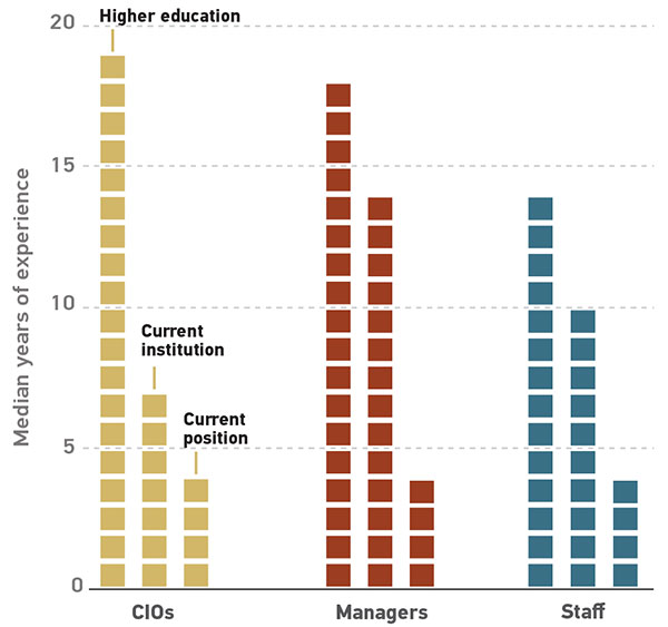 Bar graph showing the median number of years of experience in higher education IT. CIO’s: Higher education = 19 years; Current institution = 7 years; Current position = 4 years Managers: Higher education = 18 years; Current institution = 14 years; Current position = 4 years Staff: Higher education = 14 years; Current institution = 10 years; Current position = 4 years